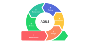 Agile Development Methodology