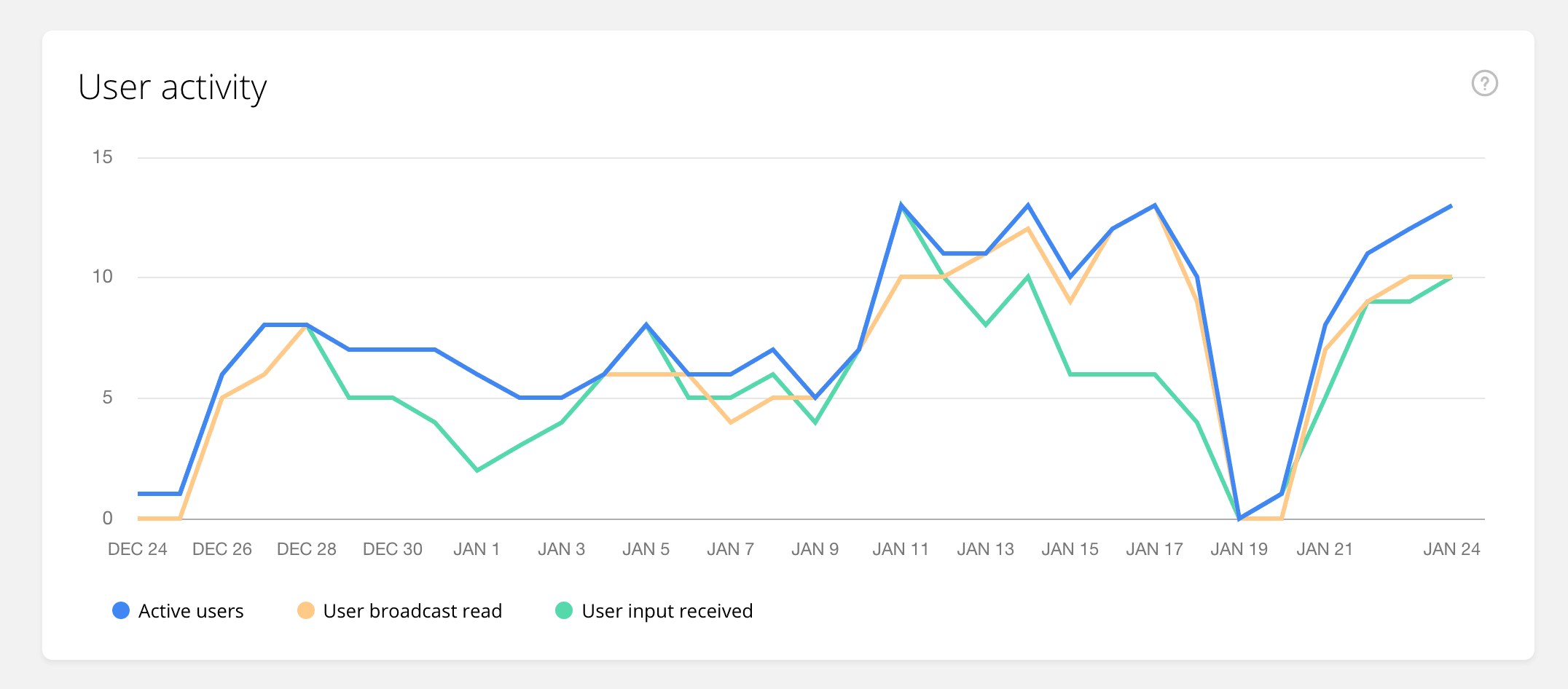 Analytics Activity for a Bot