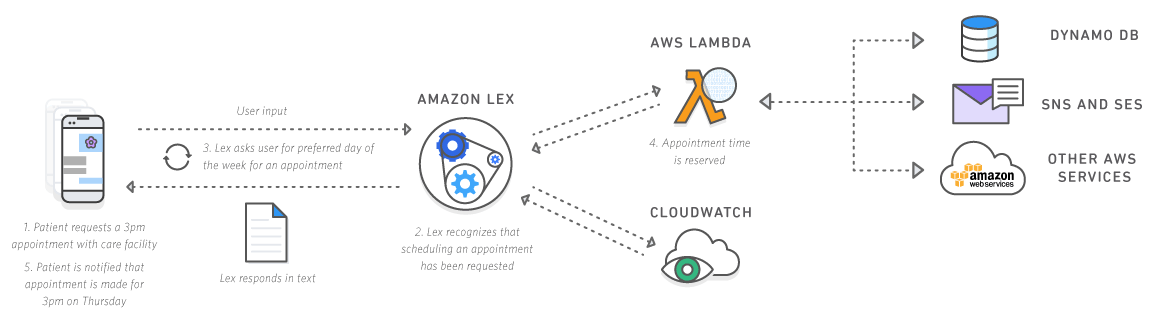 Amazon Lex Diagram