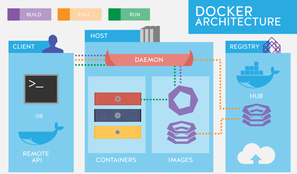 Docker Architecture Diagram