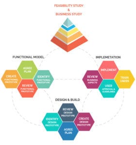 Dynamic Systems Model