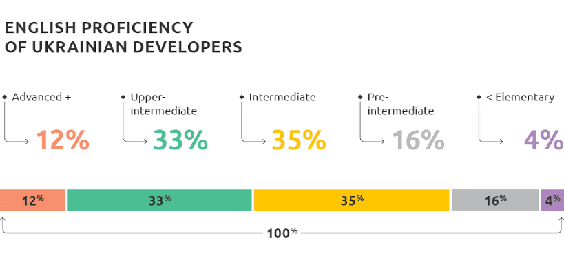 English proficiency of Ukrainian Developers