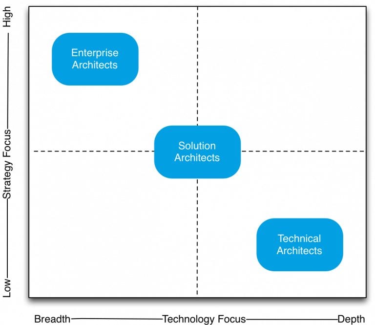 Technical Architect Vs. Solution Architect Role