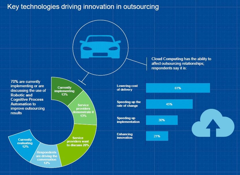 Innovation in Outsourcing