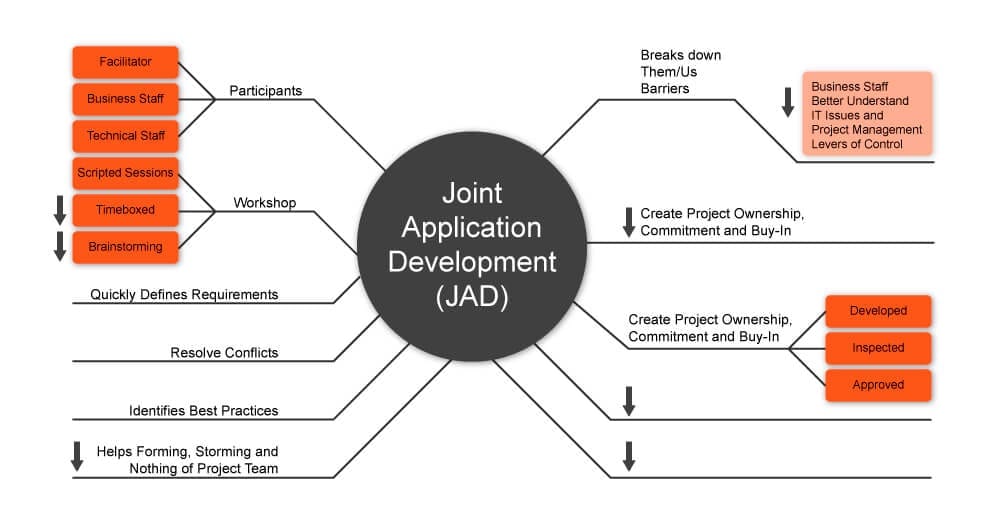 Joint Application Development