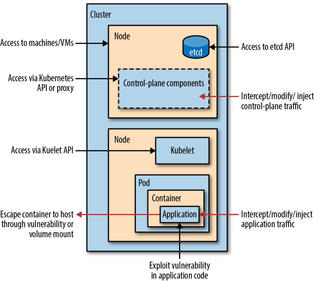 Kubernetes Security