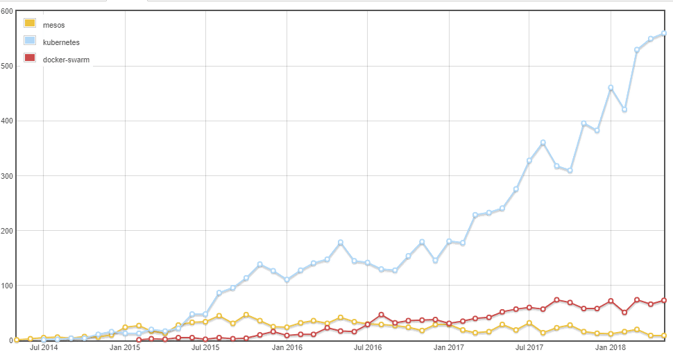 Kubernetes vs Docker Statistics Graph