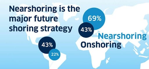 nearshore outsourcing market size