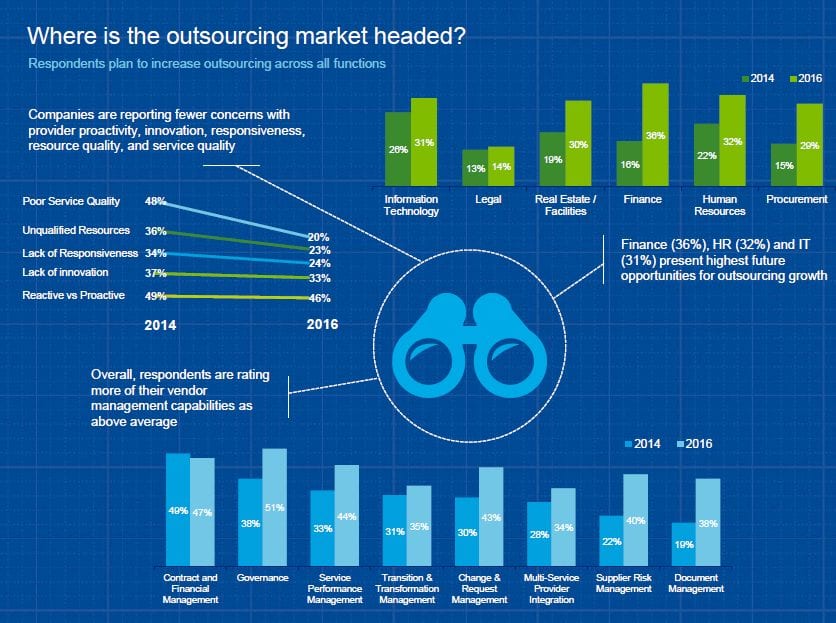 Outsourcing Market 2020