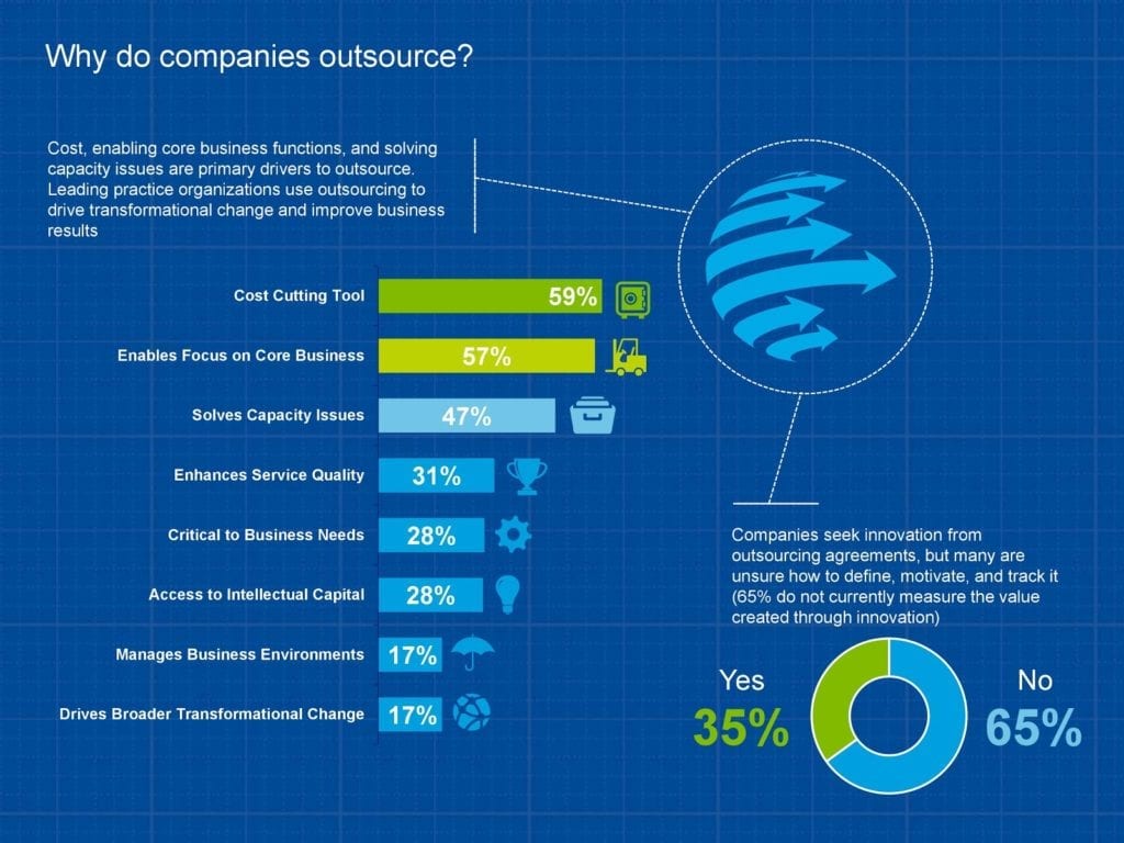 Outsourcing software development