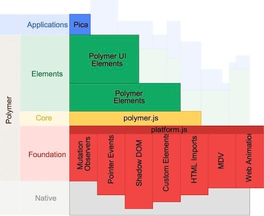 polymer.js