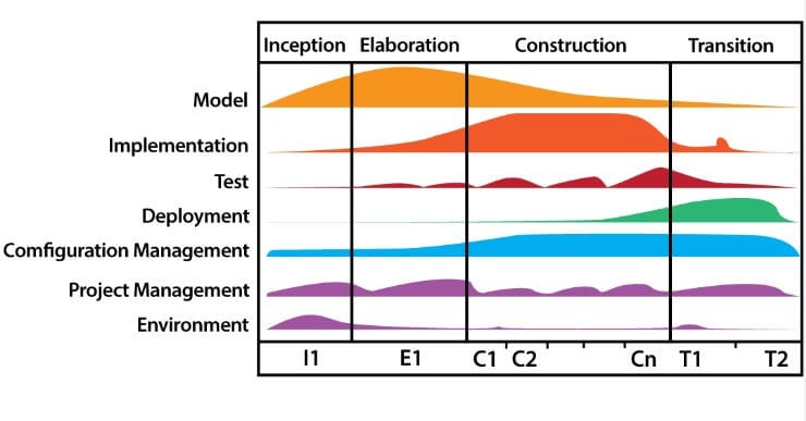 Rational Unified Process