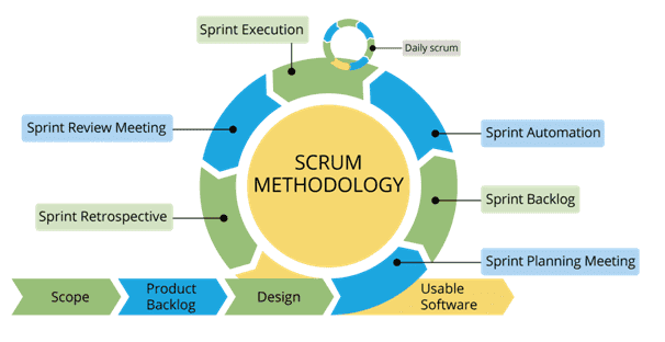 Scrum Development