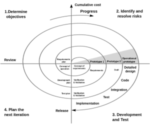 Spiral Model