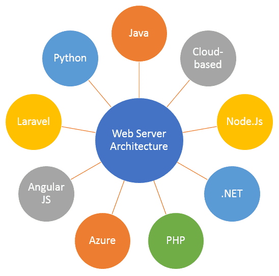 Types Of Web Application Server Architecture