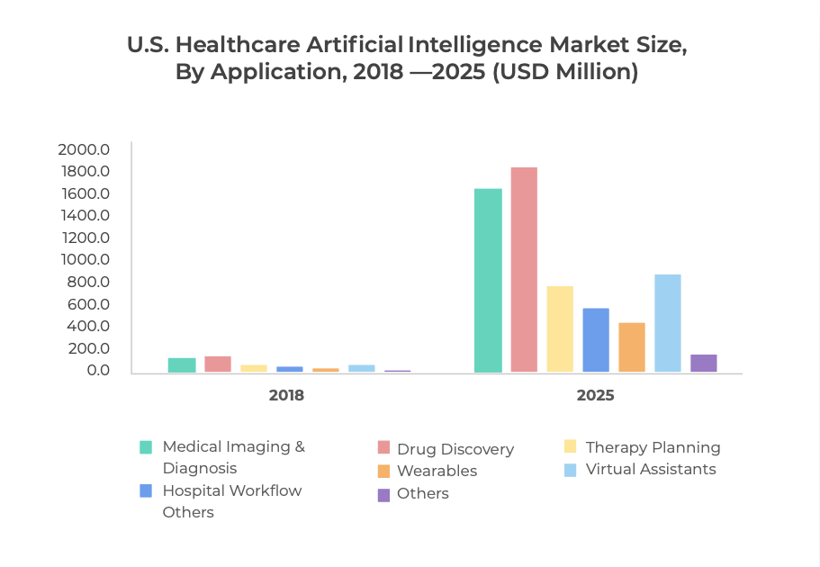 U.S Healthcare AI Market Size, By Application, 2018-2025 (USD Million)