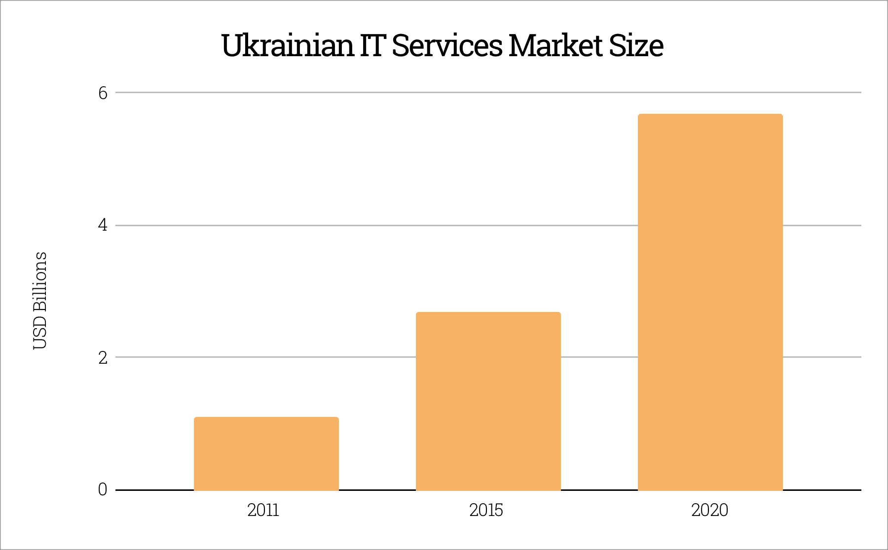 Ukrainian IT Services