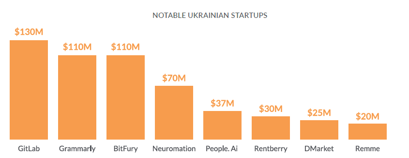 Ukrainian Startups