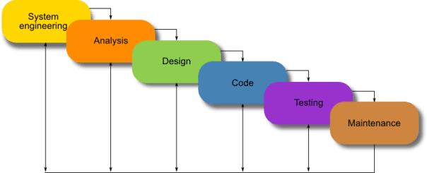 Waterfall Development Methodology