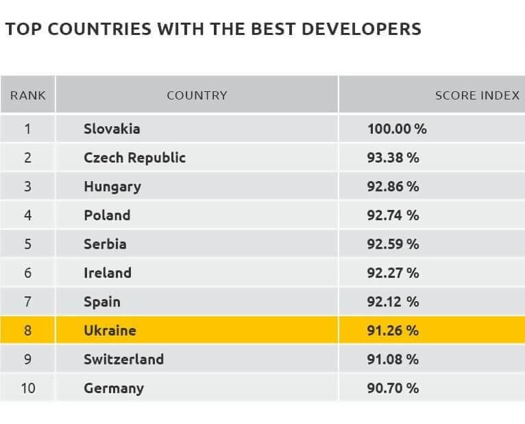 Why Ukrainian Developers Are Top Choice