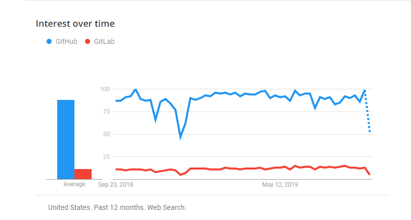 github vs gitlab