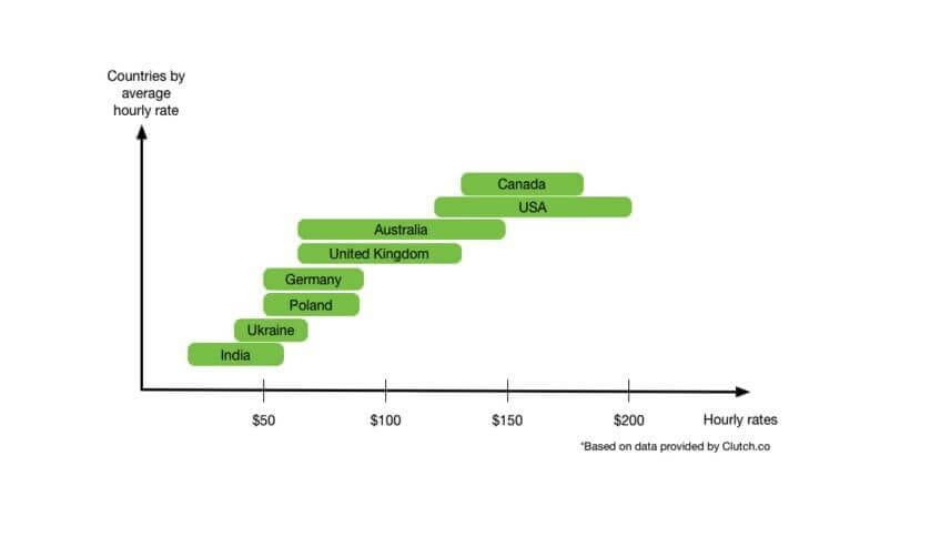 salaries of software developers in different countries