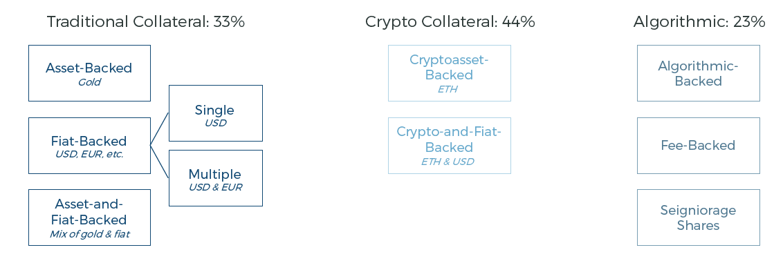 Taxonomy of the Main Stablecoin Types