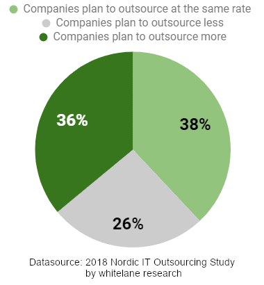 why do companies outsource software development